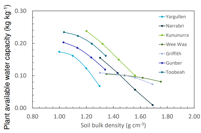Figure 1: Effect of soil bulk density on plant available water capacity (PAWC) in a number of Australian clay soils (after Ngo-Cong et al. 2025).