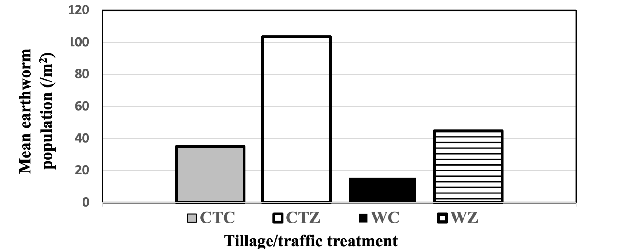 Figure 2. Tillage and traffic effects on overall mean earthworm populations. (CT = controlled traffic, W = wheeled, C = conventional tillage, Z = no-till)