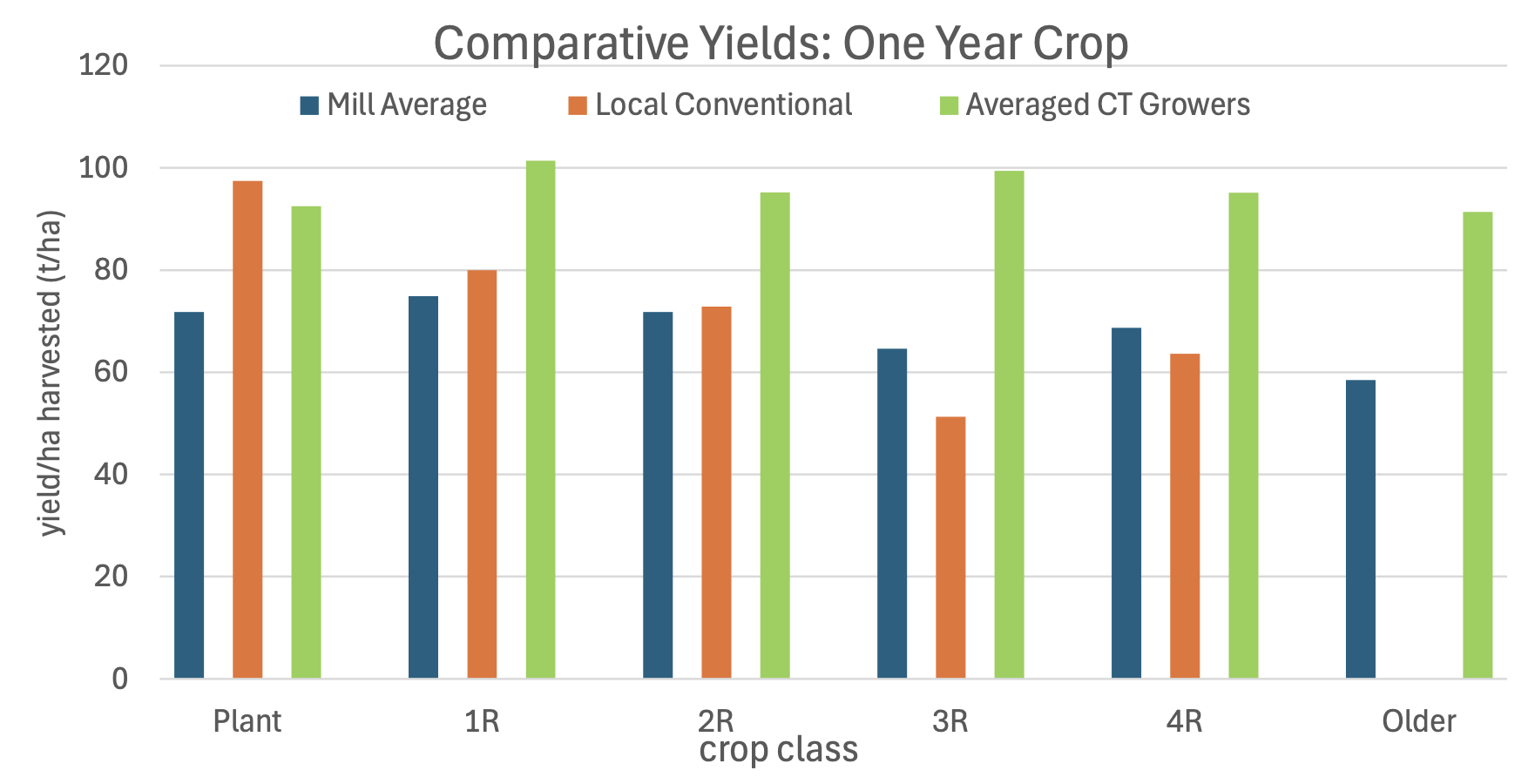 Figure 2. The overall farm yield for the different ratoons averaged for both Mark & Dave’s farms vs conventionally farmed properties in the immediate area and the mil (district) average (Data supplied M Warren, Sunshine Sugar).