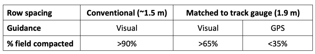 Table 1. % of field compacted by traffic as determined by guidance used.